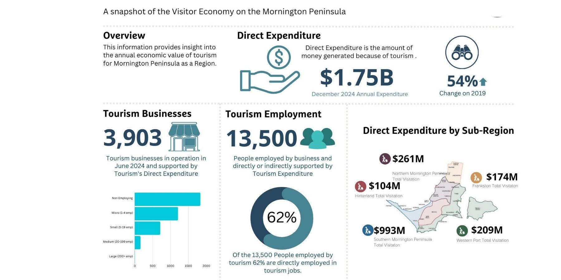Value of Tourism Infographic Mornington Peninsula