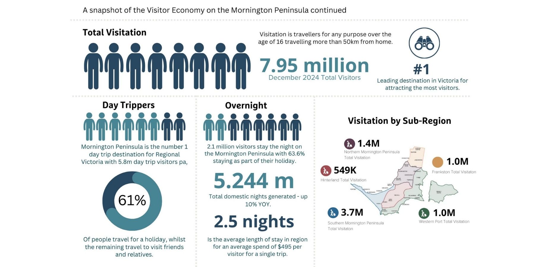 Value of Tourism Infographic Mornington Peninsula